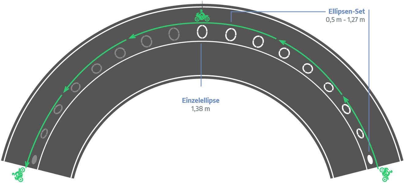 Kurvenschema: Ellipsenlängen steigen von 0,50 auf 1,38 m am Scheitel und fallen auf 0,50 m ab